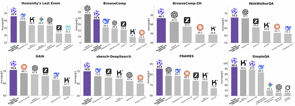 通义 DeepResearch:首个全开源 Web Agent,性能对标 OpenAI 深度研究模型