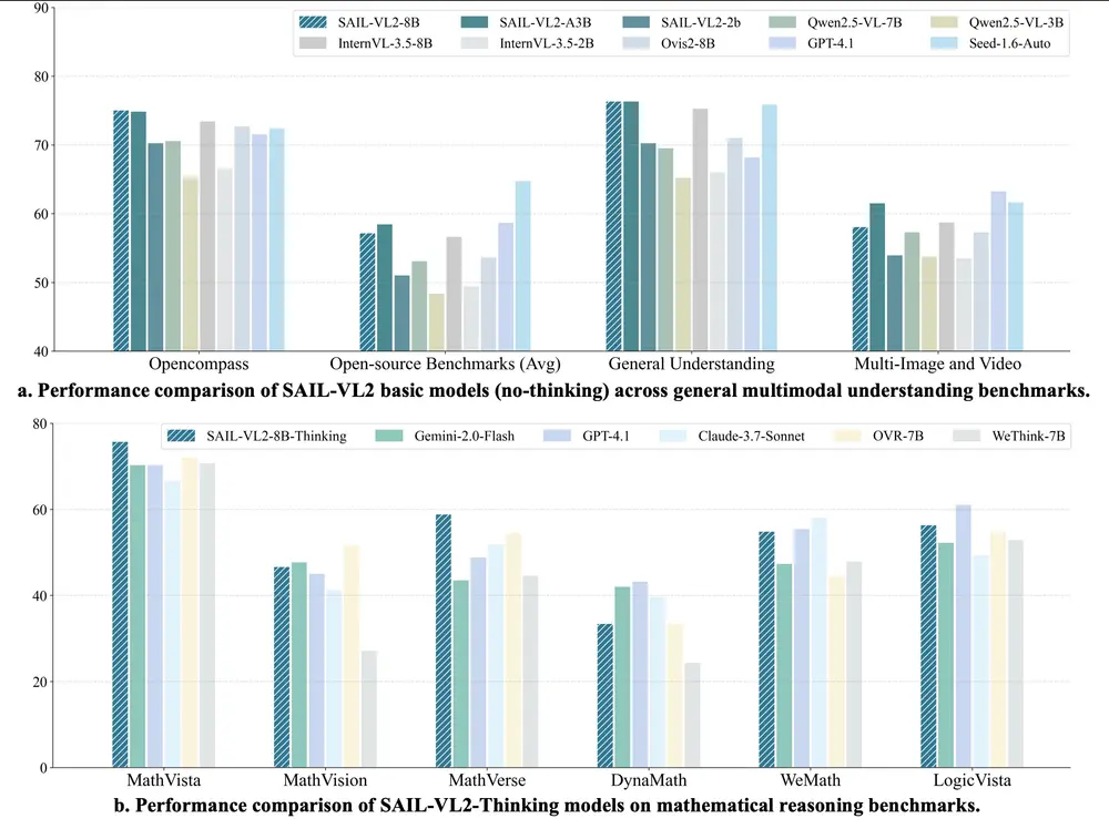 抖音推出SAIL-VL2：面向细粒度感知与复杂推理的新一代开源视觉语言模型
