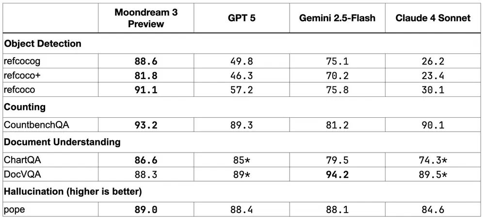 Moondream 团队推出 Moondream 3 预览版本：轻量架构下的高性能视觉推理模型