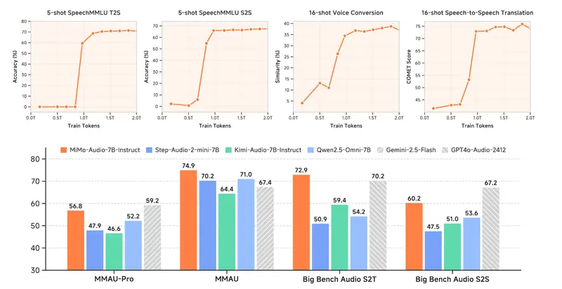 小米发布 MiMo-Audio:基于亿级小时预训练的开源音频语言模型