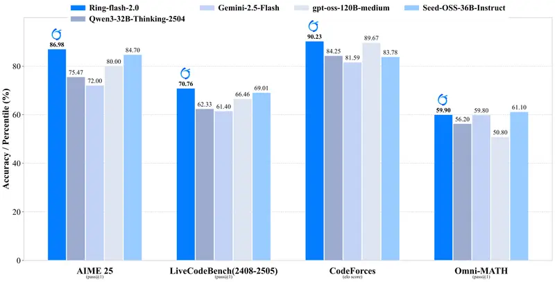 蚂蚁集团开源 Ring-flash-2.0:高效 MoE 架构下的高性能思考模型