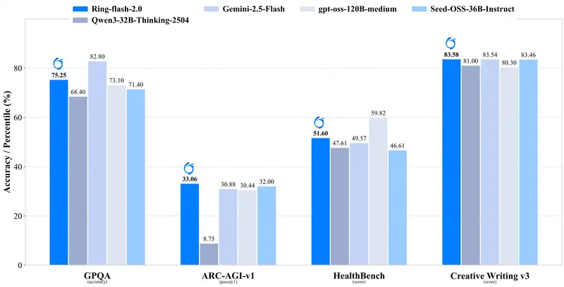 蚂蚁集团开源 Ring-flash-2.0:高效 MoE 架构下的高性能思考模型