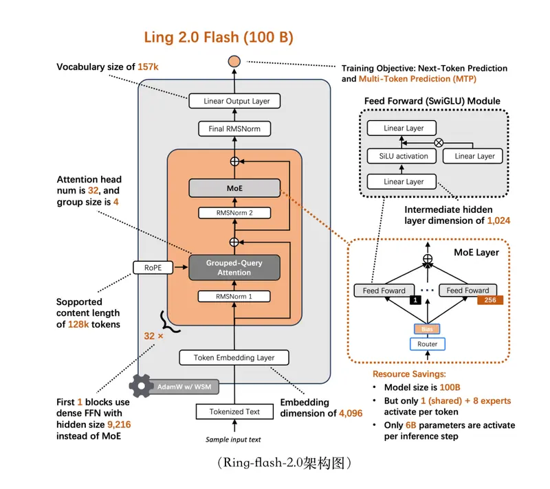 蚂蚁集团开源 Ring-flash-2.0:高效 MoE 架构下的高性能思考模型