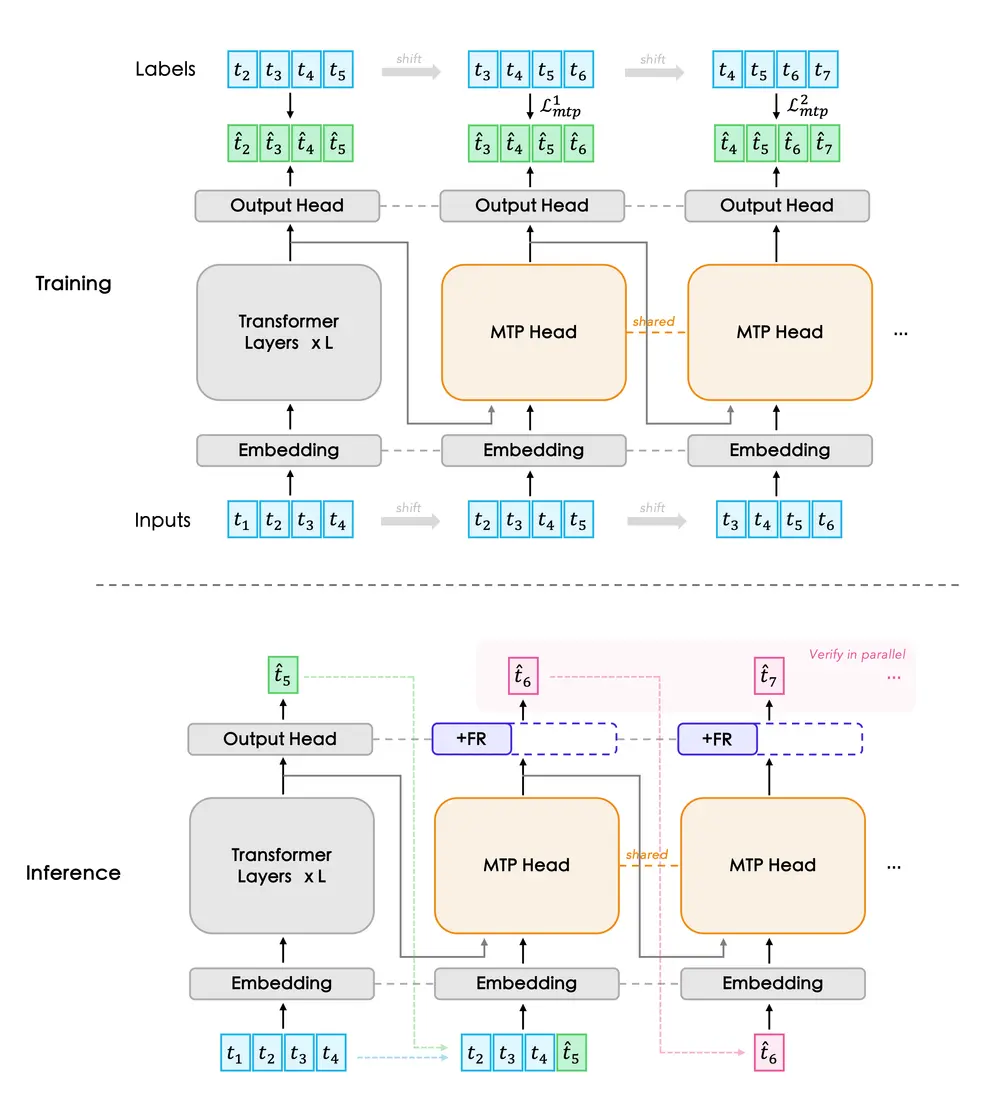 FastMTP:通过增强多令牌预测提升大模型推理效率