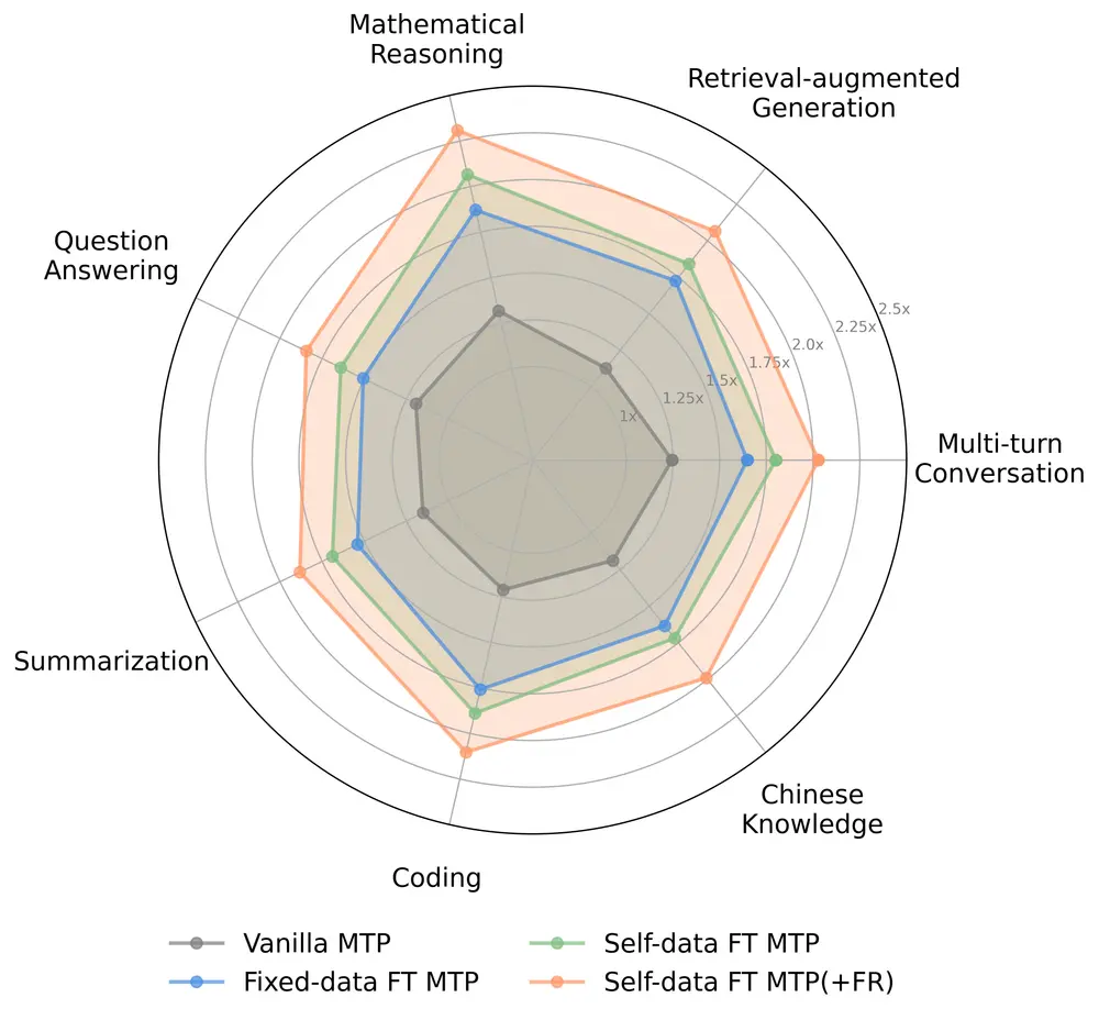 FastMTP:通过增强多令牌预测提升大模型推理效率