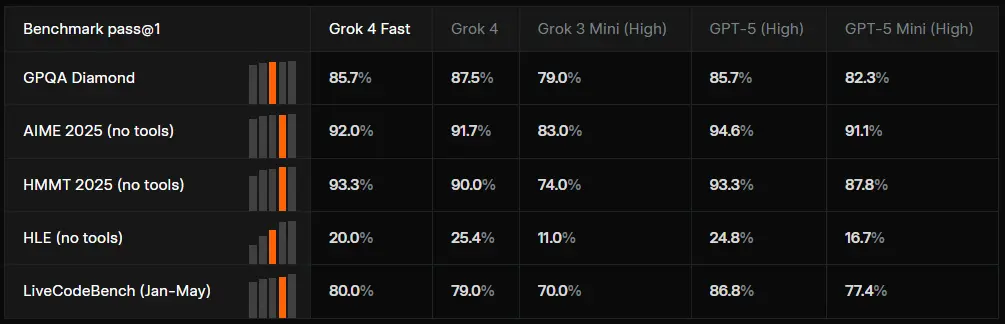 xAI 推出 Grok 4 Fast:单模型双模式,支持200万上下文,推理成本降98%