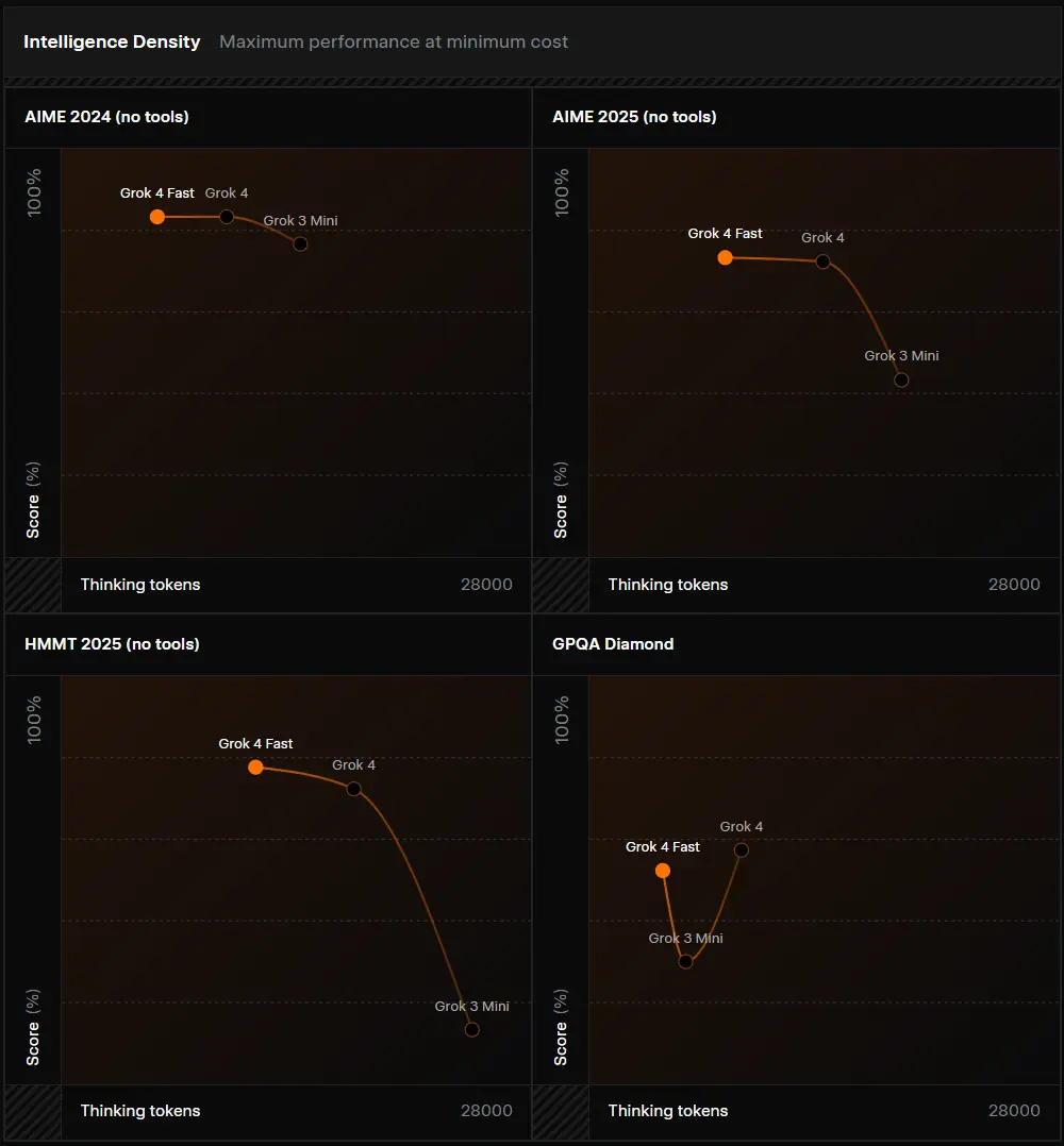xAI 推出 Grok 4 Fast:单模型双模式,支持200万上下文,推理成本降98%