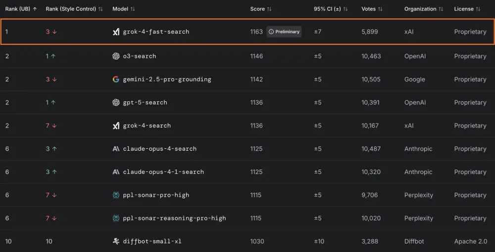 xAI 推出 Grok 4 Fast:单模型双模式,支持200万上下文,推理成本降98%