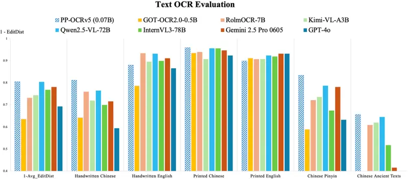 百度发布 PP-OCRv5：0.07亿参数模型，挑战百亿级大模型的OCR精度