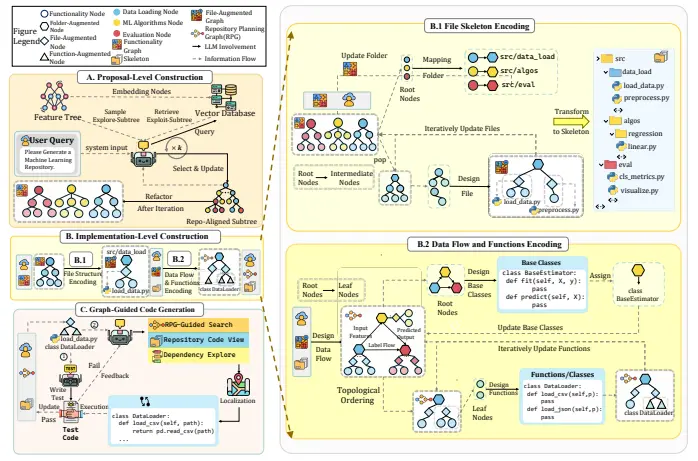 RPG：一种用于统一且可扩展代码库生成的存储库规划图