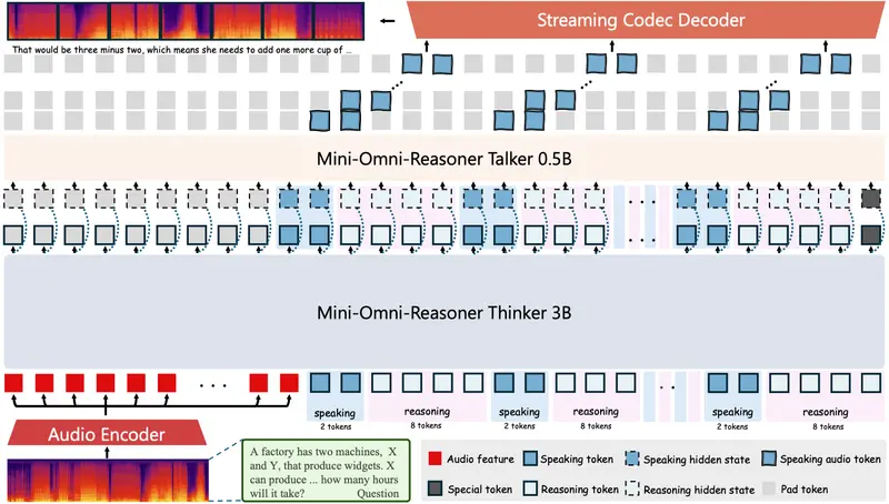 Mini-Omni-Reasoner：将推理能力引入大型语音模型，让语音模型“边说边思考”