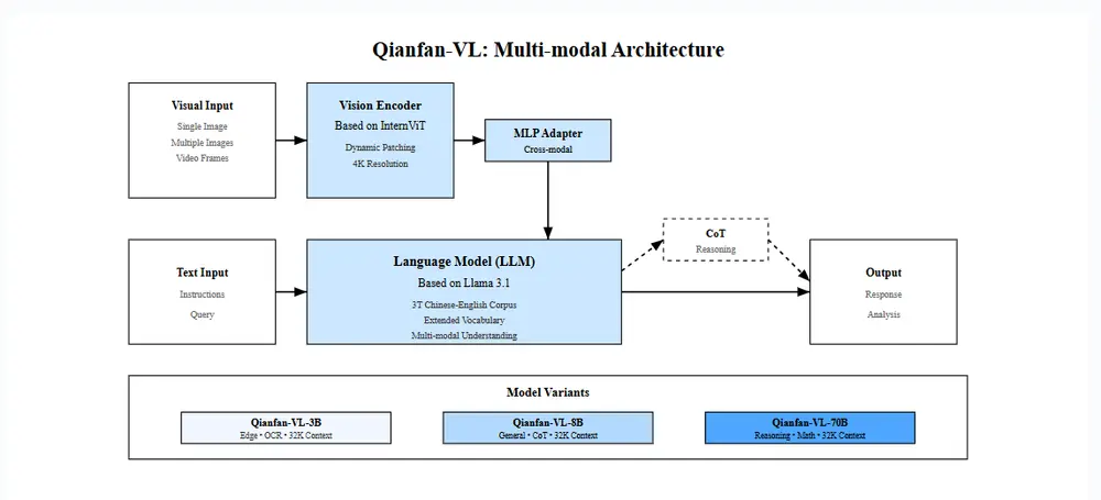 Qianfan-VL：百度推出的多模态大模型系列，面向企业级视觉语言任务