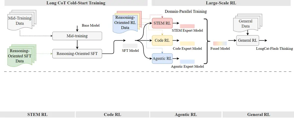 美团 LongCat 团队发布 LongCat-Flash-Thinking：具备形式化与智能体推理能力的新一代高效推理模型
