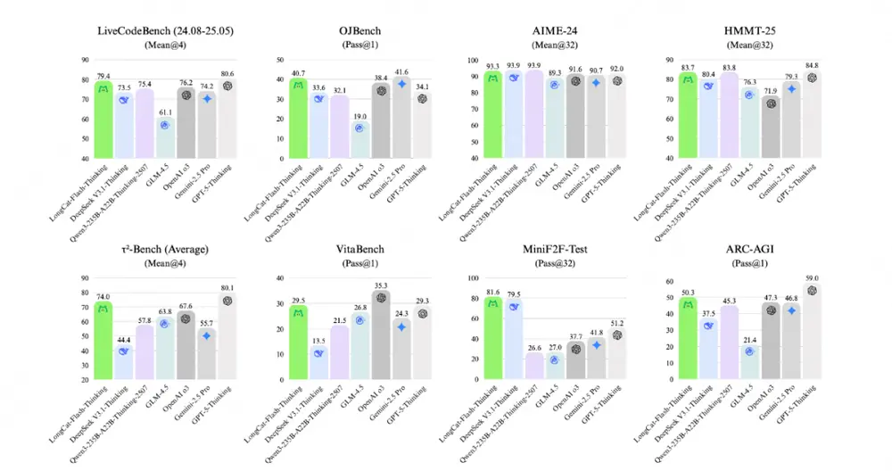 美团 LongCat 团队发布 LongCat-Flash-Thinking:具备形式化与智能体推理能力的新一代高效推理模型