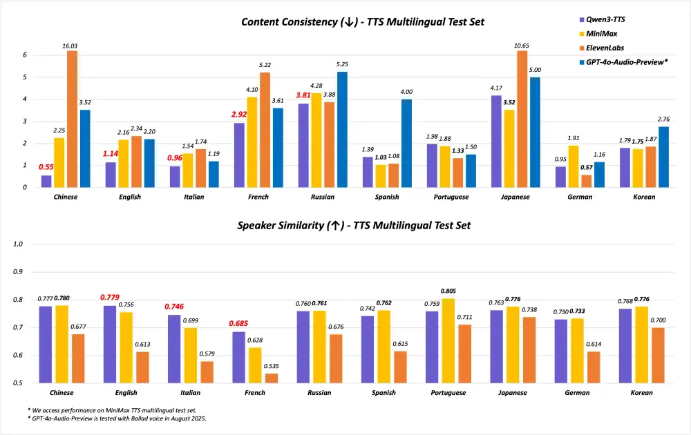 Qwen3-TTS-Flash 发布：支持多音色、多语言与多方言的语音合成模型