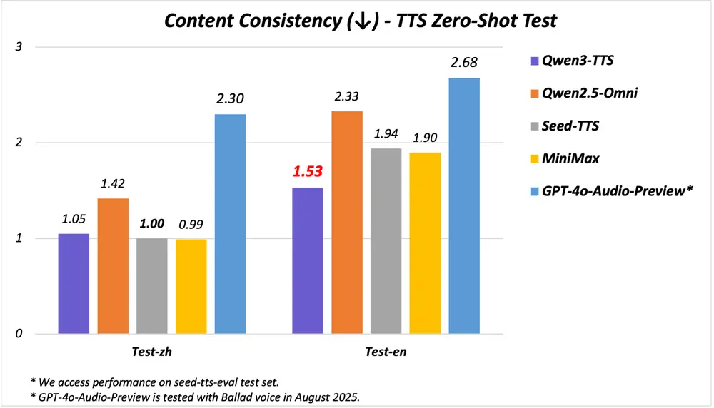 Qwen3-TTS-Flash 发布：支持多音色、多语言与多方言的语音合成模型