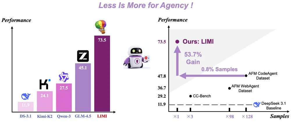 LIMI ：少即是多，78个样本如何训练出高效AI智能体