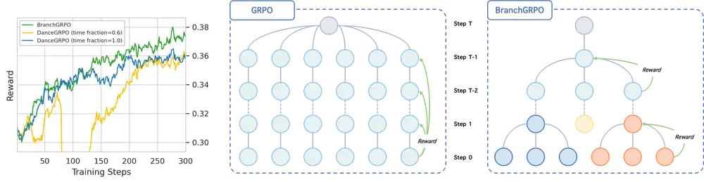 BranchGRPO：树状分支重构，破解GRPO图像视频生成对齐的效率与稳定性难题