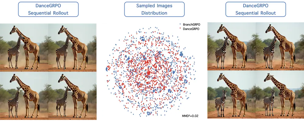 BranchGRPO:树状分支重构,破解GRPO图像视频生成对齐的效率与稳定性难题