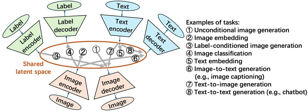 潜在分区网络(LZN):以共享高斯潜在空间,统一生成、表示与分类的机器学习新框架