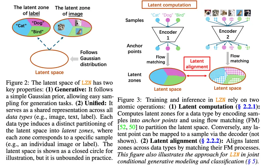 潜在分区网络(LZN):以共享高斯潜在空间,统一生成、表示与分类的机器学习新框架