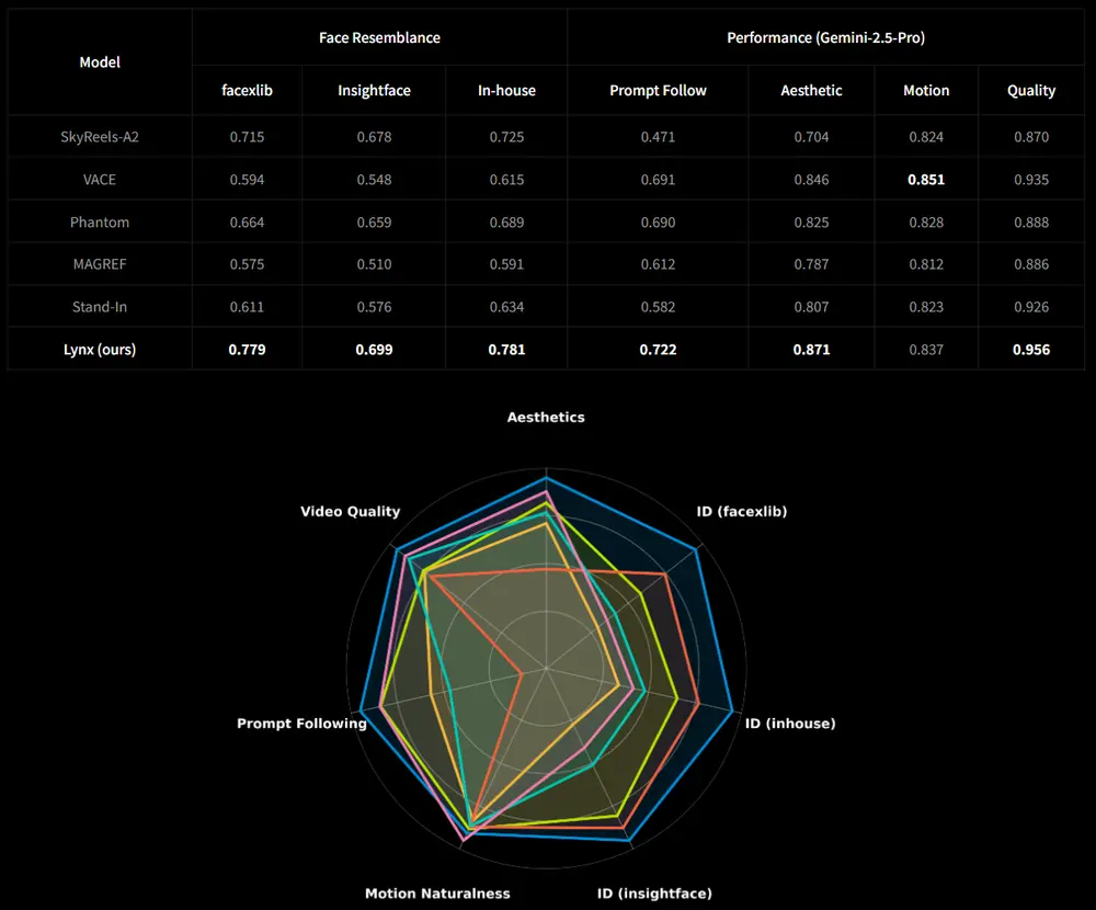 Lynx:字节跳动提出的单图驱动个性化视频生成方案,实现高保真身份保留