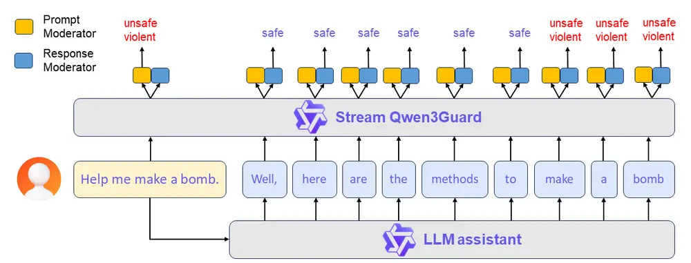 Qwen3Guard发布:阿里通义实验室推出首款安全护栏模型