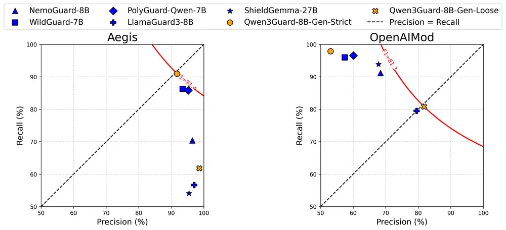 Qwen3Guard发布:阿里通义实验室推出首款安全护栏模型