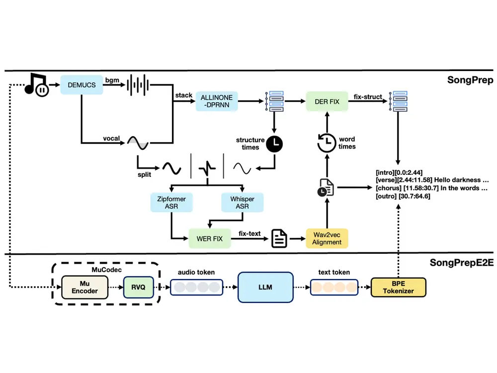 SongPrep：腾讯提出自动化歌曲预处理方案，破解AIGC歌曲生成的数据难题