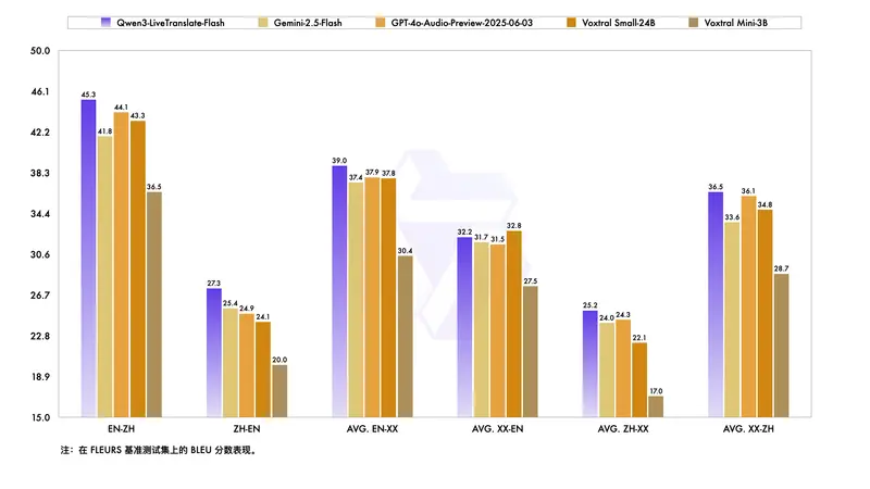 阿里发布Qwen3-LiveTranslate-Flash ：全球首个视、听、说全模态实时同传大模型