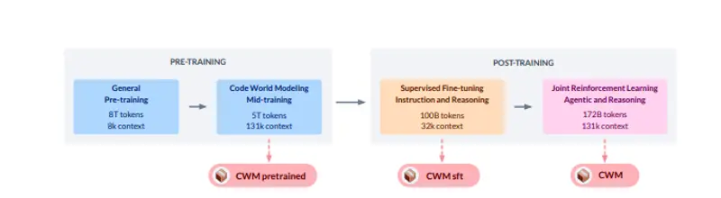 Meta 开源代码世界模型CWM：让AI像程序员一样