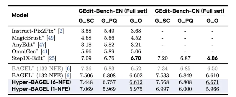 字节跳动发布统一加速多模态理解与生成的新框架Hyper-Bagel