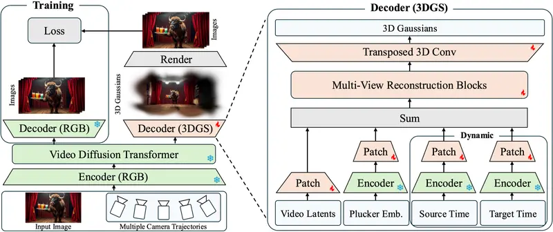 英伟达等提出 Lyra：基于自蒸馏的单图生成3D/4D场景新框架