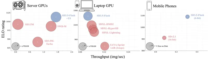 Stability AI 推出 SD3.5-Flash:让高质量图像生成在消费级设备上实现秒级输出