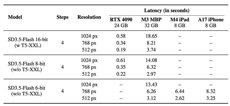 Stability AI 推出 SD3.5-Flash:让高质量图像生成在消费级设备上实现秒级输出