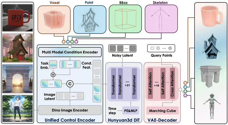 腾讯混元推出 Hunyuan3D-Omni:统一框架实现多模态可控 3D 生成