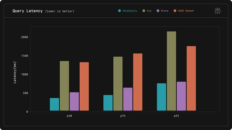 Perplexity推出搜索API,提供网络规模索引搜索及公开开发者访问