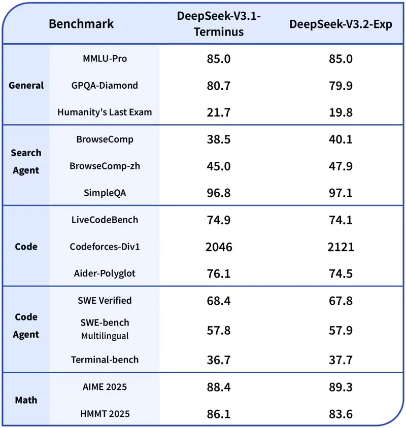 DeepSeek 发布DeepSeek-V3.2-Exp:首次引入细粒度稀疏注意力,API 成本直降 50%+