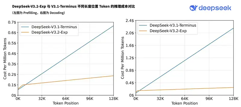 DeepSeek 发布DeepSeek-V3.2-Exp:首次引入细粒度稀疏注意力,API 成本直降 50%+