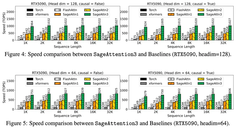 SageAttention3 发布：FP4 推理加速与 8 位训练新探索
