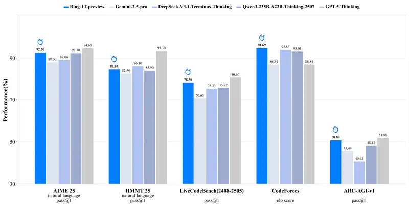 蚂蚁集团发布全球首个开源万亿参数推理大模型 Ring-1T-preview