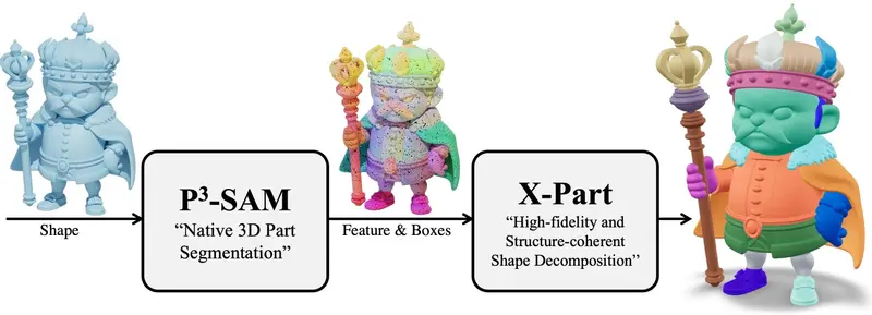 腾讯混元推出 混元3D-Part：让3D模型像乐高一样“可拆解”