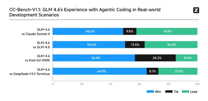 智谱发布 GLM-4.6:200K 上下文、30% 更省,专为编程优化