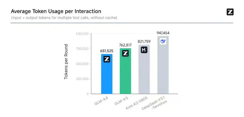 智谱发布 GLM-4.6:200K 上下文、30% 更省,专为编程优化