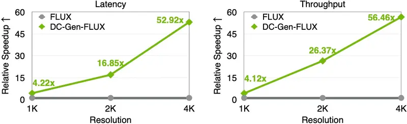 英伟达提出 DC-Gen:用于加速扩散模型的后训练框架,生成速度快 53 倍