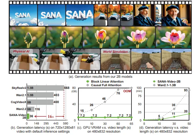 线性注意力 + 恒定内存 KV 缓存！SANA-Video：高效生成分钟级高清视频的新一代文生视频模型