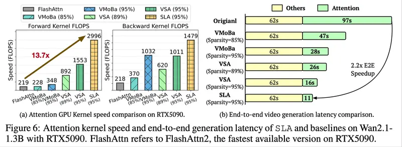 SLA:清华与伯克利联合提出可训练稀疏线性注意力,加速DiT视频生成