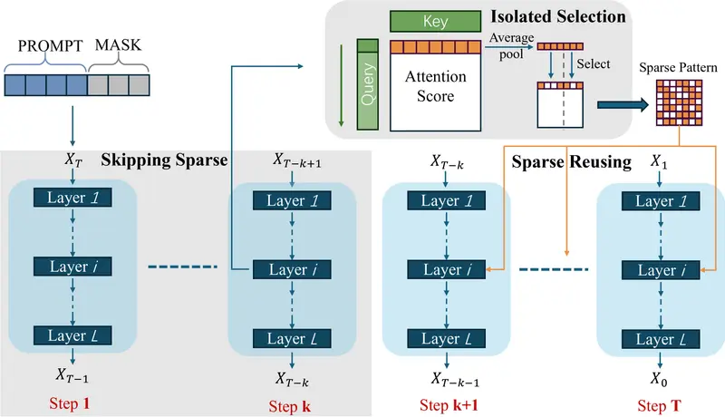 新加坡国立大学等提出 SparseD:让扩散语言模型在长上下文场景高效运行的稀疏注意力新方案