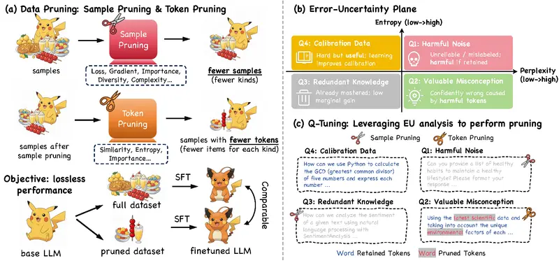 Q-Tuning：用“错误-不确定性”框架统一剪枝，提升微调效率