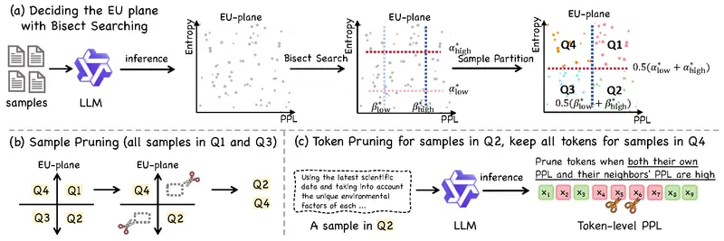 Q-Tuning:用“错误-不确定性”框架统一剪枝,提升微调效率